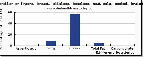 chart to show highest aspartic acid in chicken breast per 100g